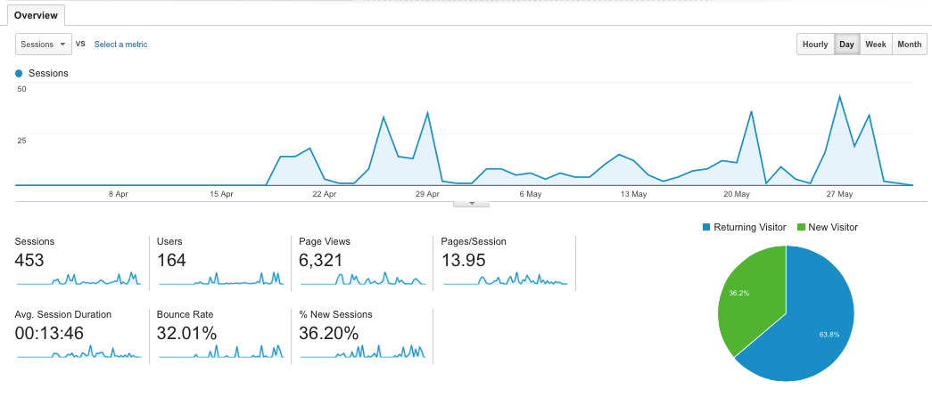 Google Analytics