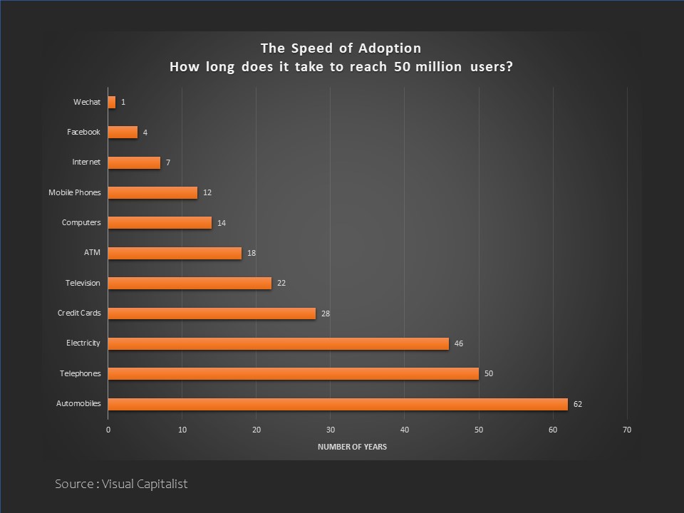 How long does it takes to reach 50 million users- Esther Goh Tok Mui